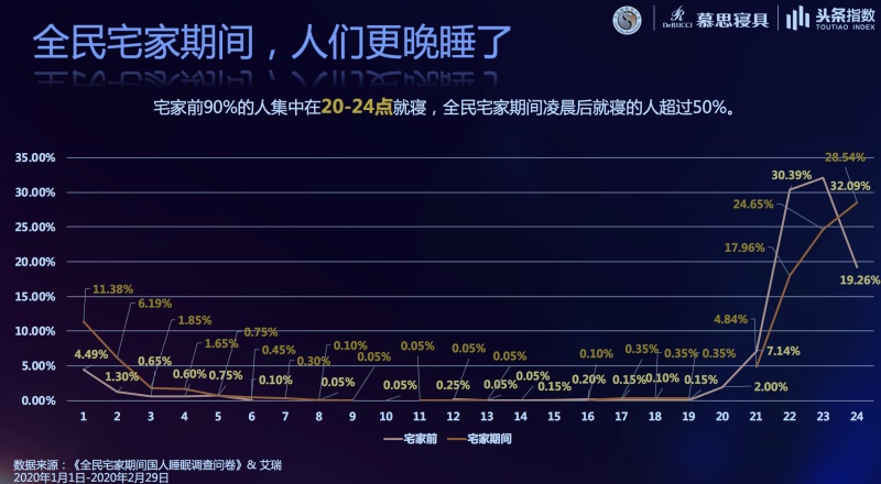 慕思发2020睡眠白皮书：“宅家季”国人睡眠失控加剧